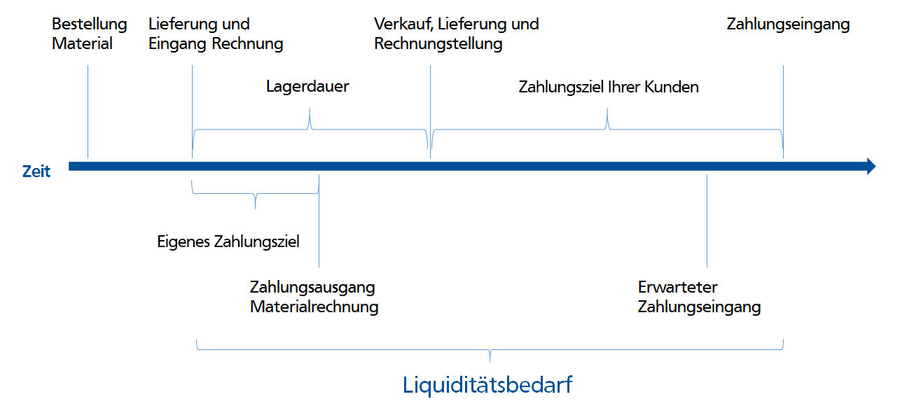 Cash-Flow-Cycle